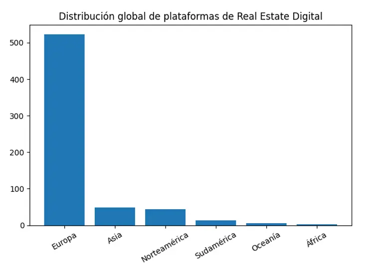Distribución global de plataformas de real estate digital por continentes