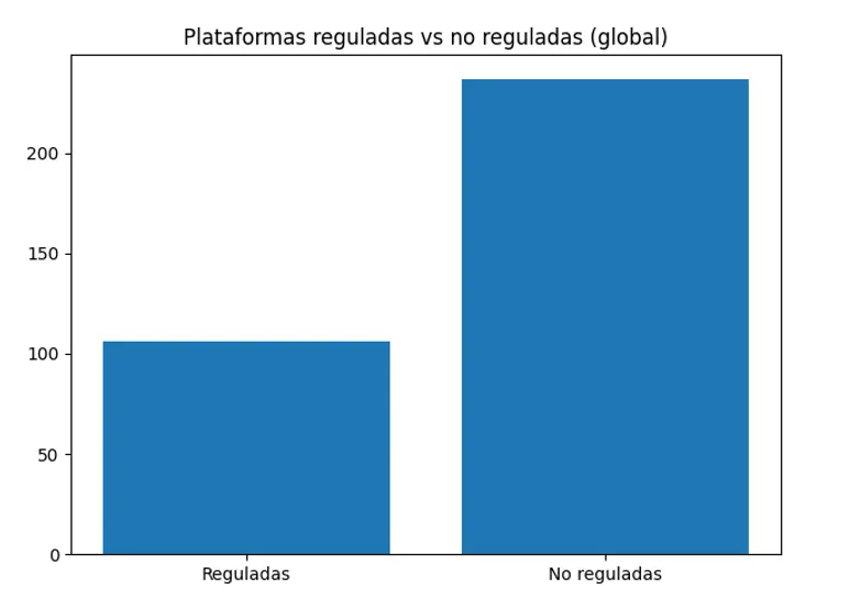 Comparativa entre plataformas inmobiliarias digitales reguladas y no reguladas